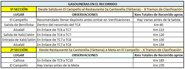 Gasolineras recorrido